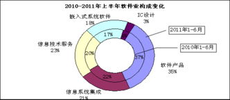 工信部發布上半年數據 軟件出口增速放緩，外包服務發展迅猛