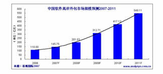 2011年中國軟件離岸外包市場規模將超549億，軟件外包服務迎來新契機